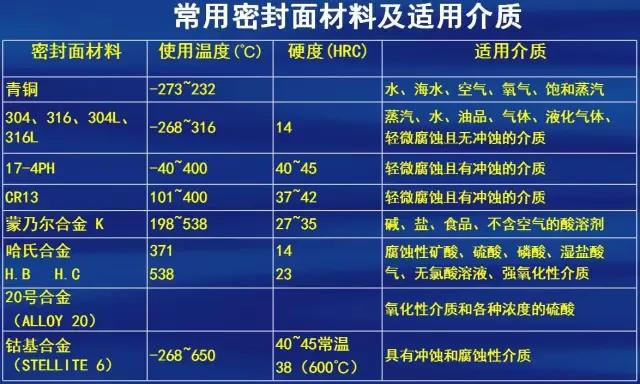 常用密封面材料以及適用介質